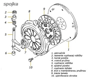 Opravy spojkového mechanismu